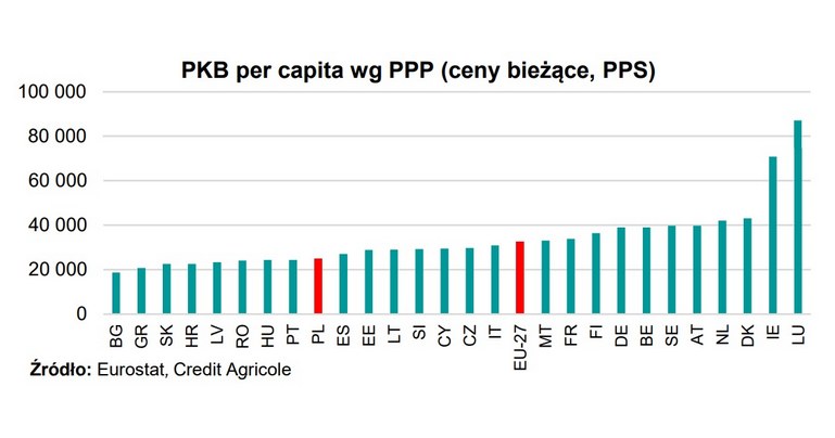 Polska przystępując do Unii  Europejskiej w 2004 r. była jednym z mniej zamożnych krajów  członkowskich /Informacja prasowa