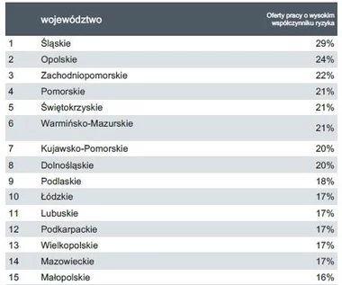 Polska straci 50 000 miejsc pracy 