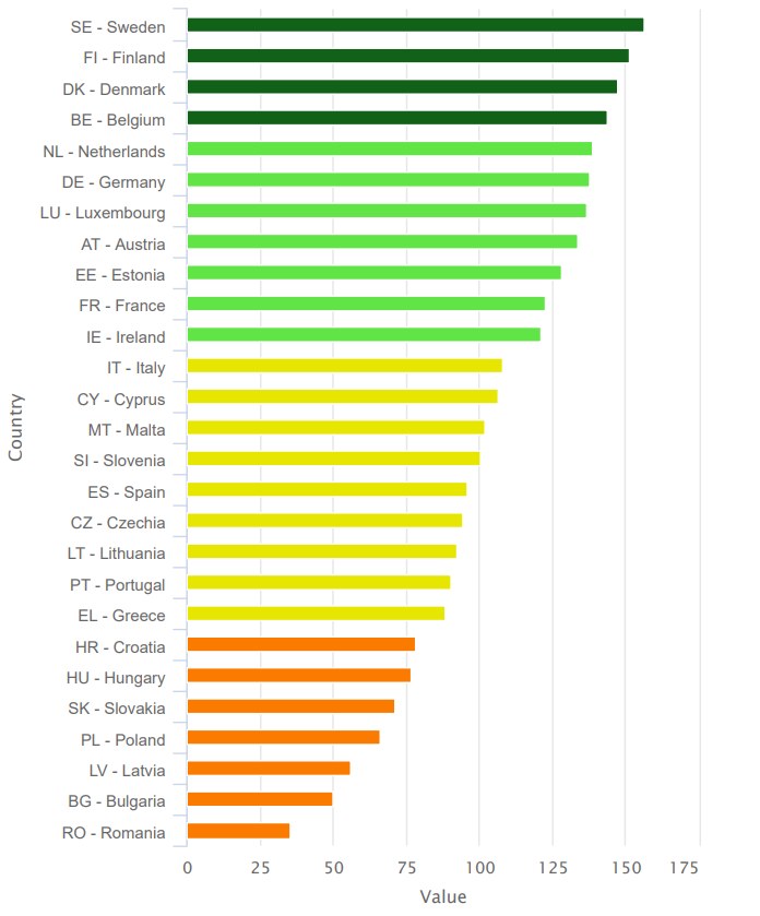 Polska uplasowała się w tegorocznym rankingu w gronie krajów najmniej innowacyjnych w UE /europarl.europa.eu /materiały prasowe