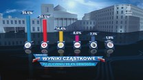 Polska wybrała. Znamy wyniki z 99% obwodowych komisji