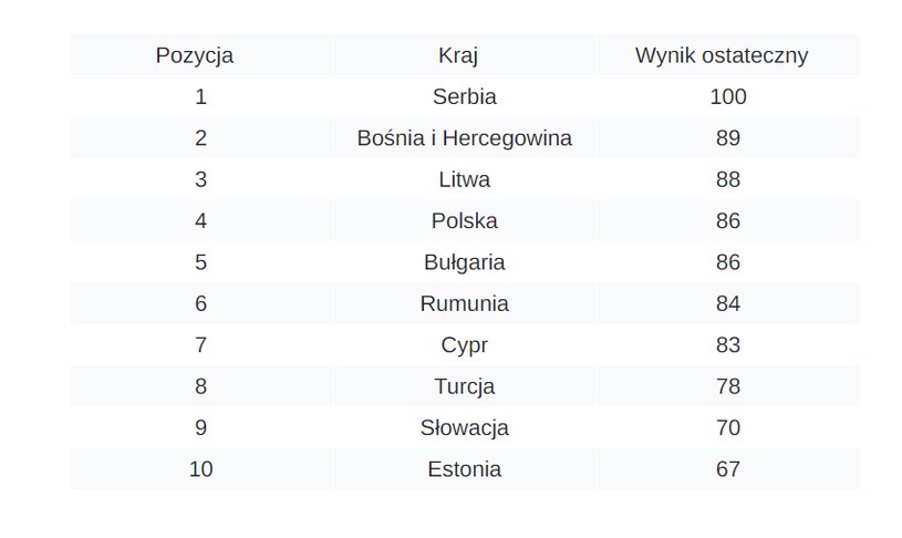 Polska zajęła 4. miejsce w kategorii "Budżet". //Kayak/zrzut ekranu /