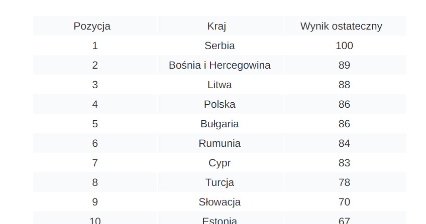 Polska zajęła 4. miejsce w kategorii "Budżet". //Kayak/zrzut ekranu /