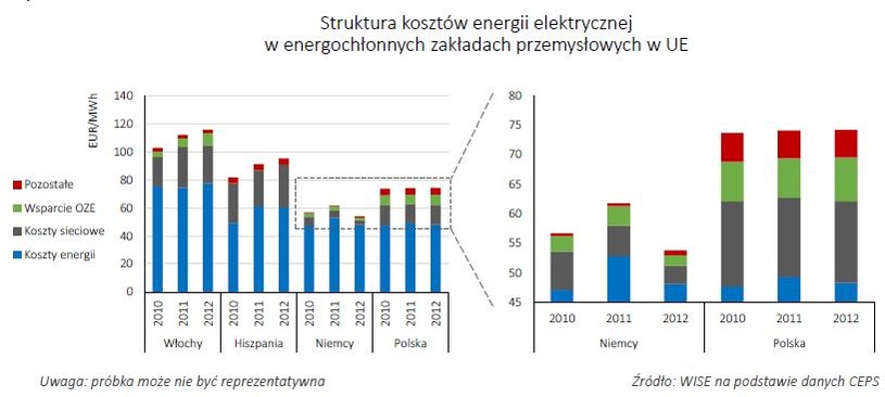 Polska zużywa 2 kWh energii pierwotnej na każdego dolara wypracowanego PKB, podczas gdy Niemcy, Francja czy Japonia o połowę mniej. /INTERIA.PL