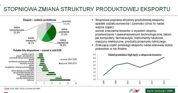 Polski eksport: Co dalej po sukcesie ostatnich lat?, źródło Bank Zachodni WBK /
