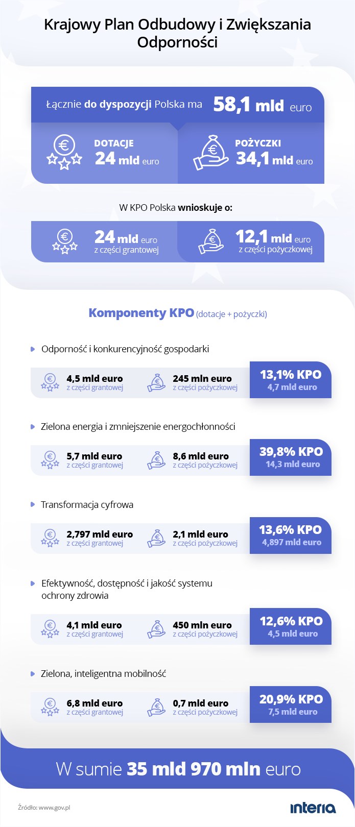 Polski Krajowy Plan Odbudowy. Podział środków /INTERIA.PL