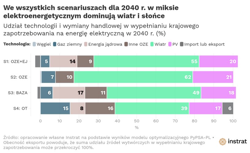 Polski miks energetyczny w produkcji energii elektrycznej w 2040 roku - scenariusze /Fundacja Instrat /