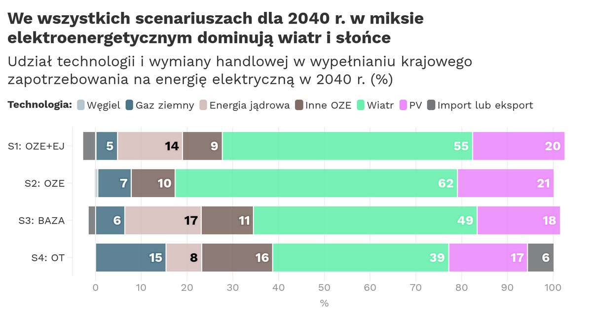 Polski miks energetyczny w produkcji energii elektrycznej w 2040 roku - scenariusze /Fundacja Instrat /