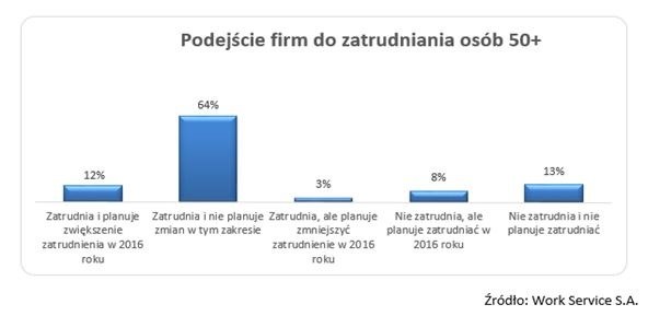 Polski rynek pracy bez seniorów /&nbsp