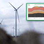 Polskie wiatraki wykręciły godzinowy rekord produkcji energii