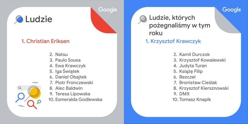 Polskie wyszukiwania Ludzie i Ludzie, którzy odeszli - Google /materiały prasowe