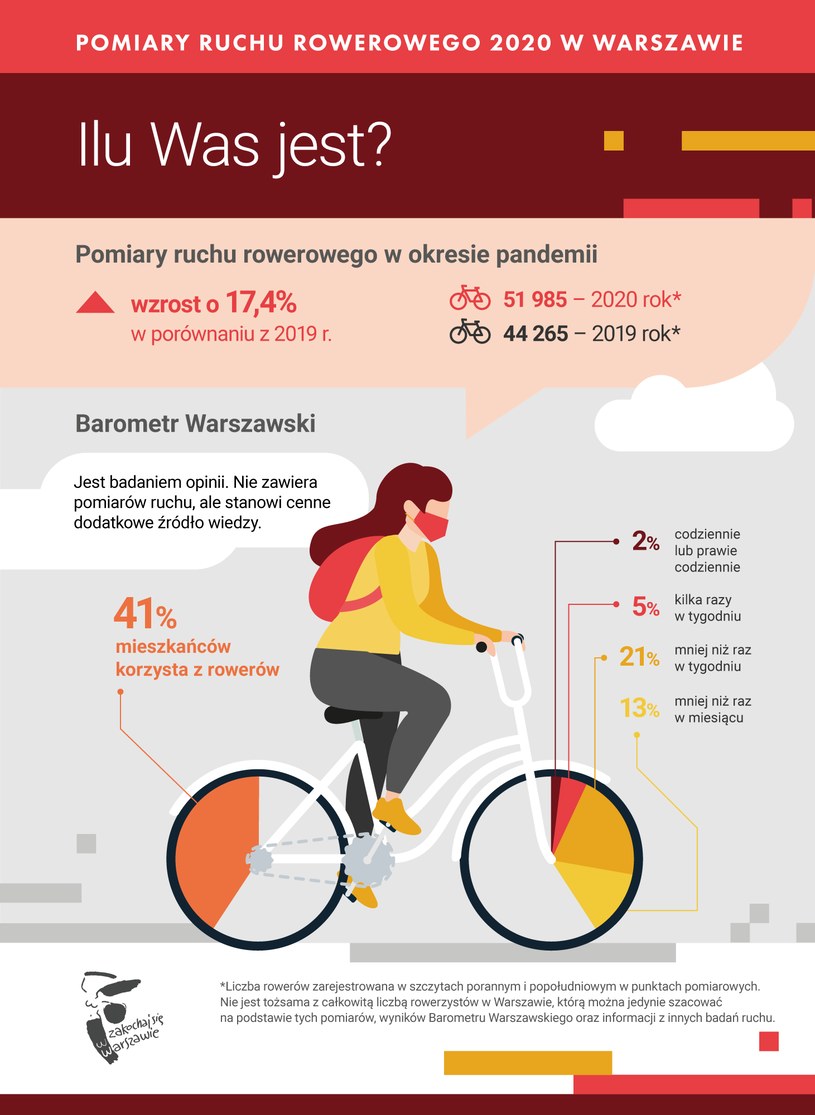 Pomiar ruchu rowerowego w Warszawie /Informacja prasowa