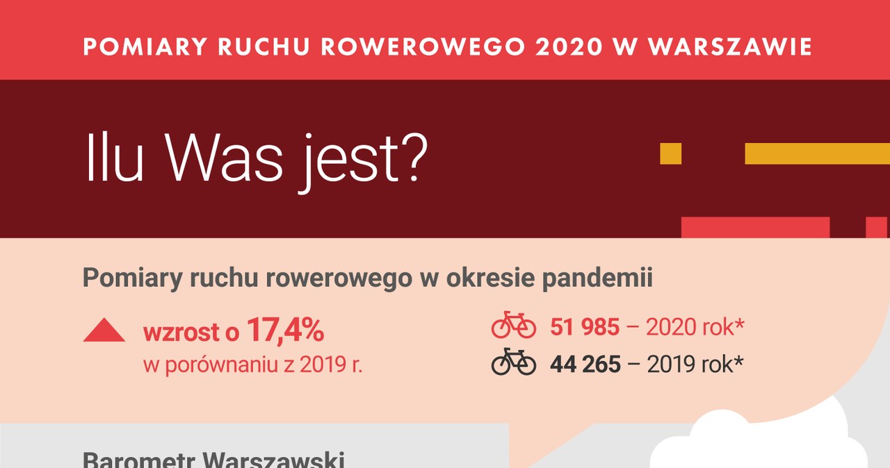 Pomiar ruchu rowerowego w Warszawie /Informacja prasowa