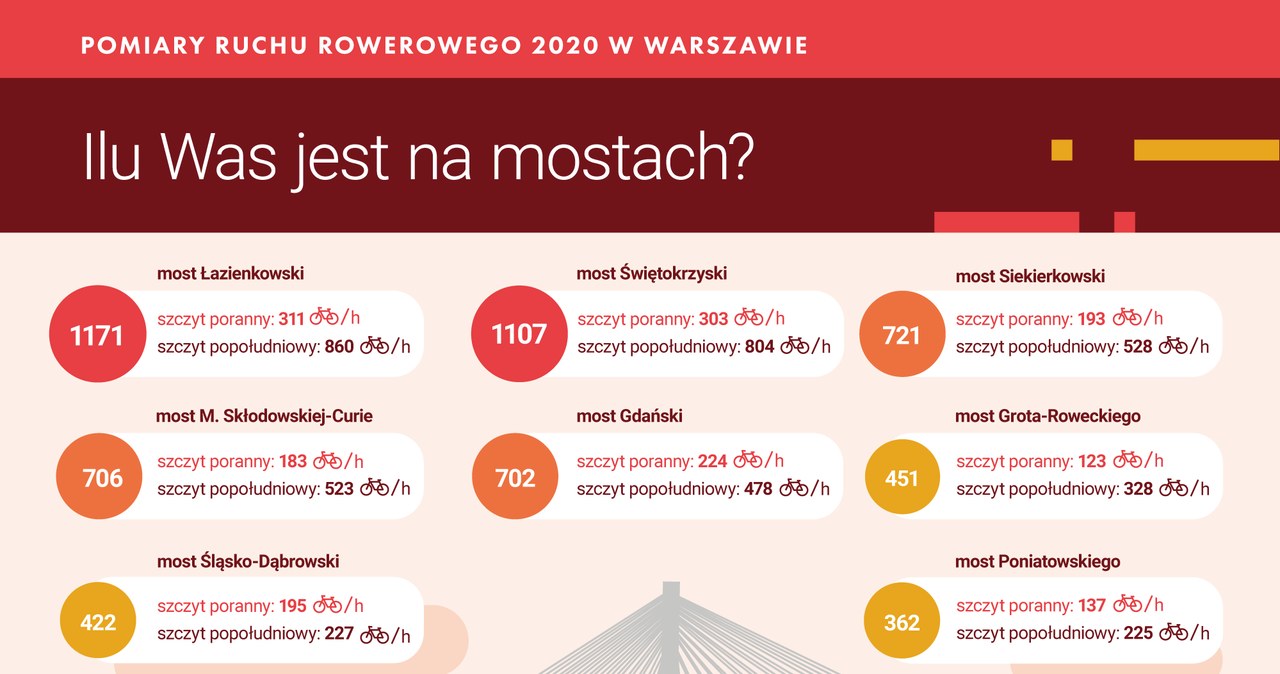 Pomiar ruchu rowerowego w Warszawie /Informacja prasowa