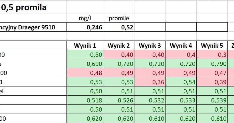 Pomiar zawartości alkoholu w wydychanym powietrzu przy 0,5 promila /INTERIA.PL