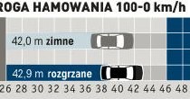 Pomiarów dokonaliśmy przy temperaturze powietrza bliskiej 0° C, na zimowych oponach. Uzyskane wyniki można uznać zatem za zadowalające. /Auto Moto