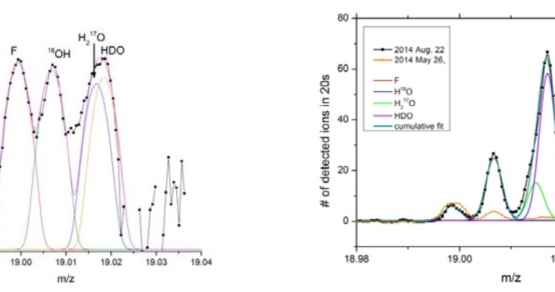 Pomiary deuteru i wodoru ze spektrometru DFMS instrumentu ROSINA, wykonane z bliska (po lewej, większa rozdzielczość) i daleka (po prawej). Źródło: Uniwersytet Berneński /materiały prasowe