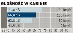 Pomiary nie robią rewelacyjnego wrażenia, ale subiektywnie hałas w kabinie nie przeszkadza. Najbardziej słychać szum pochodzący od toczących się kół. /Auto Moto