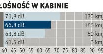 Pomiary nie robią rewelacyjnego wrażenia, ale subiektywnie hałas w kabinie nie przeszkadza. Najbardziej słychać szum pochodzący od toczących się kół. /Auto Moto