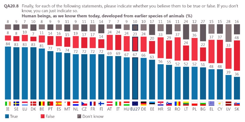 Ponad 2/3 Europejczyków wierzy w teorię ewolucji człowieka /Eurostat /domena publiczna