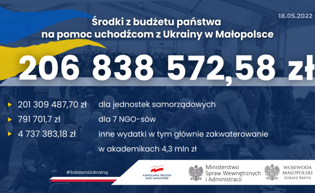 Ponad 200 mln zł na pomoc uchodźcom w Małopolsce