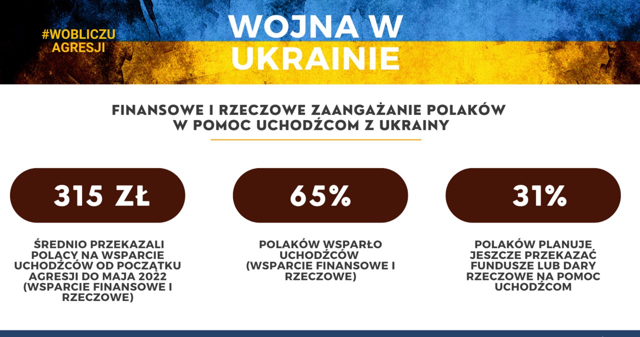 Ponad 47 proc. Polaków osobiście zaangażowało się w pomoc uchodźcom /