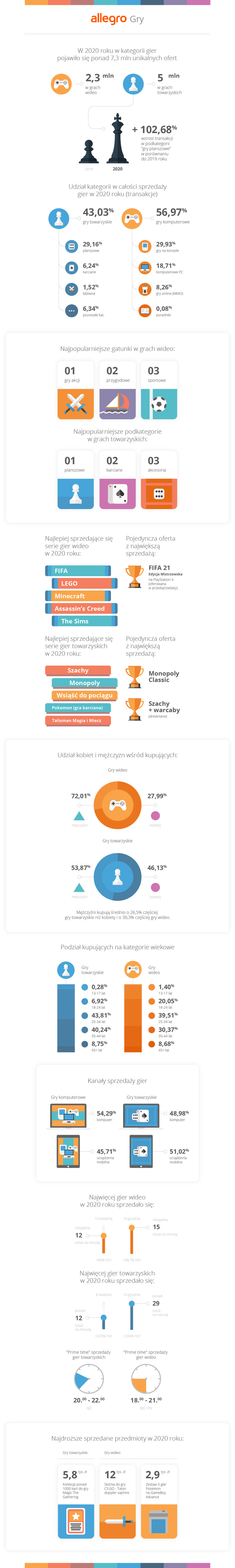 Ponad 7 milionów unikalnych ofert w kategorii gier na Allegro w 2020 roku /materiały prasowe