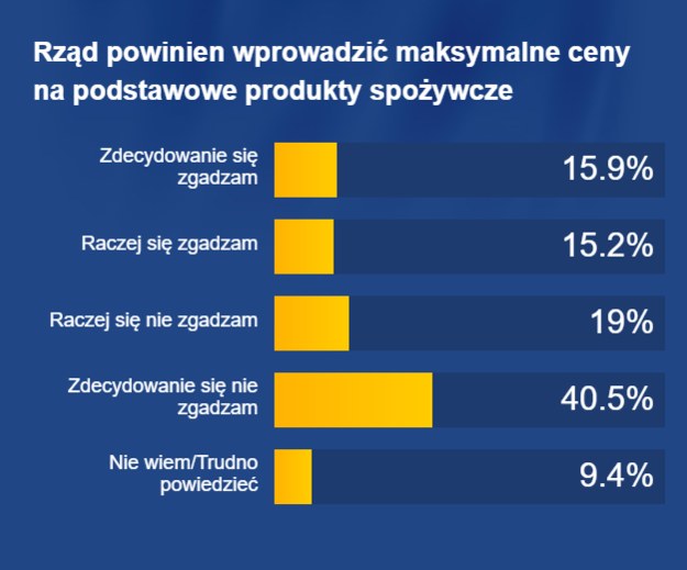 Ponad połowa Polaków nie chce regulowania cen produktów spożywczych /RMF FM