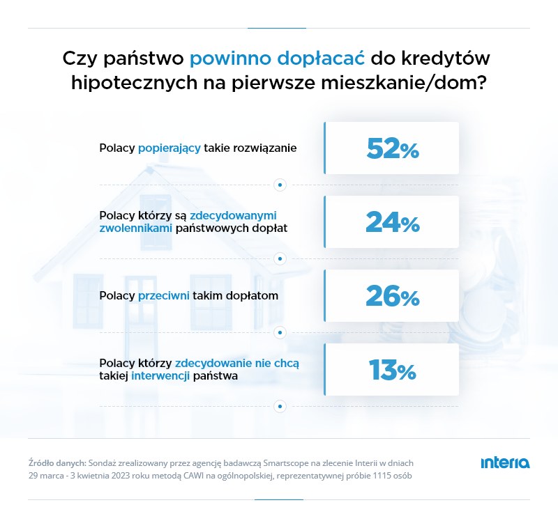 Ponad połowa Polaków popiera pomysł państwowych dopłat do kredytów hipotecznych /Interia.pl /INTERIA.PL