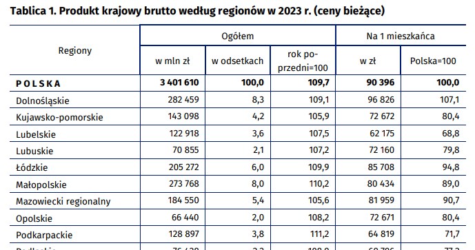 Poniżej produkt krajowy brutto według regionów w 2023 r. (ceny bieżące). Źródło: GUS /