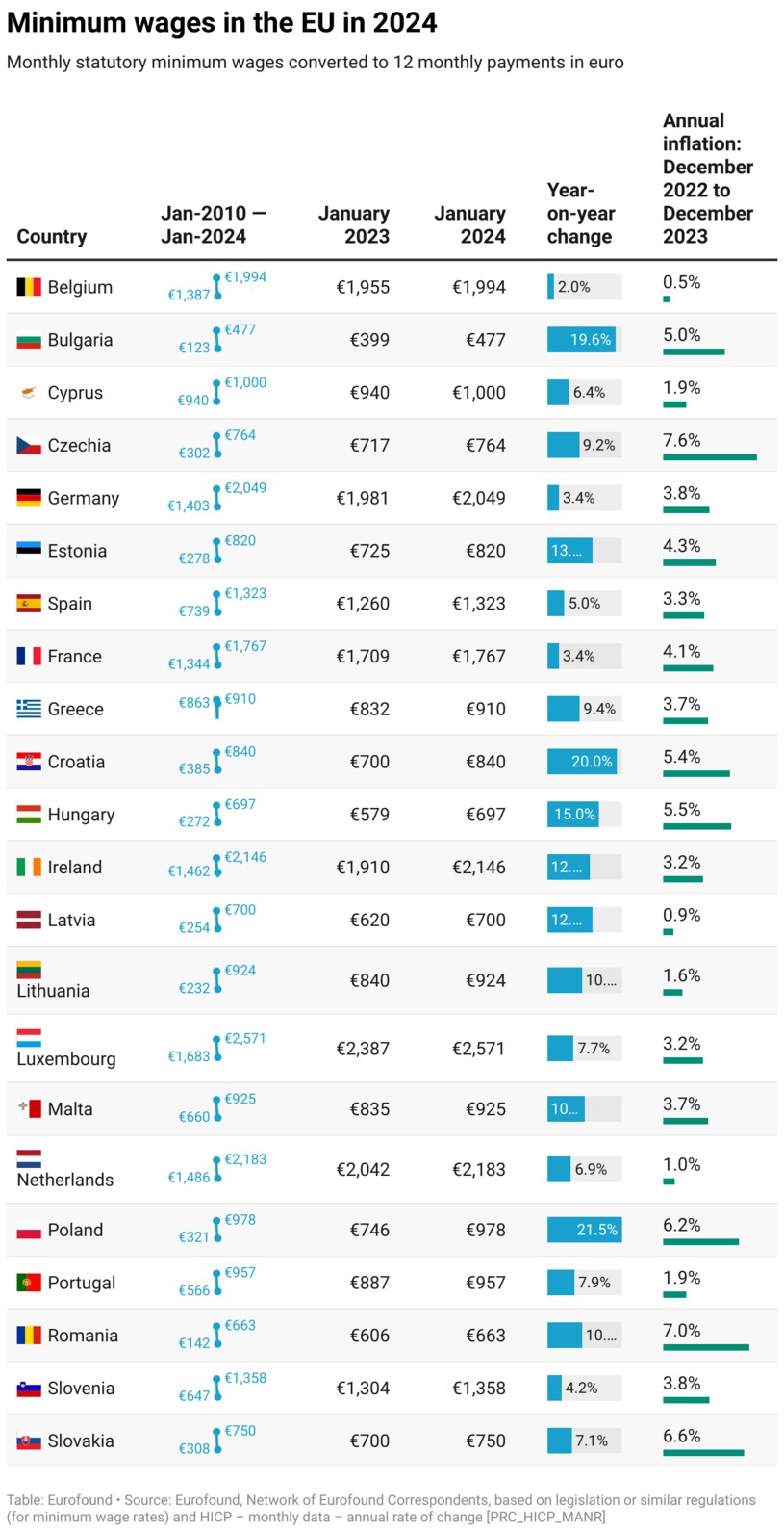 Poniższe zestawienie przedstawia tempo wzrostu płacy minimalnej w krajach UE, które taką płacę regulują na mocy prawa. Polska zajęła na tej liście pierwsze miejsce pod względem tempa podwyżek w ciągu roku oraz dziesiąte pod względem wartości wyrażonej w euro