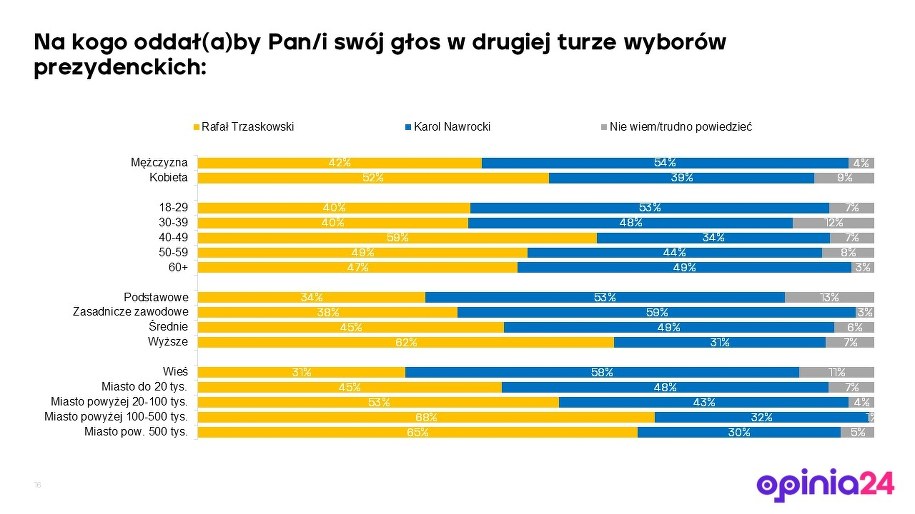 Poparcie dla kandydatów na prezydenta w zależności od wieku, wykształcenia i miejsca zamieszkania /Opinia24 dla RMF FM /