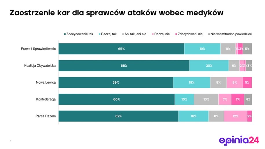 Poparcie według preferencji politycznych /Opinia24 /RMF FM