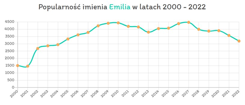 Popularność imienia Emilia w latach 2000-2022. Źródło: jakieimię.pl /materiał zewnętrzny