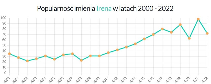 Popularność imienia Irena. Źródło: jakieimię.pl /jakieimie.pl /materiał zewnętrzny