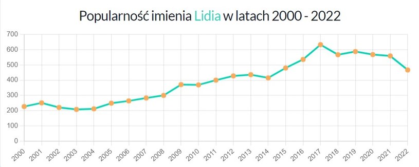 Popularność imienia Lidia w latach 2000-2022. Źródło: jakieimię.pl /jakieimie.pl /materiał zewnętrzny