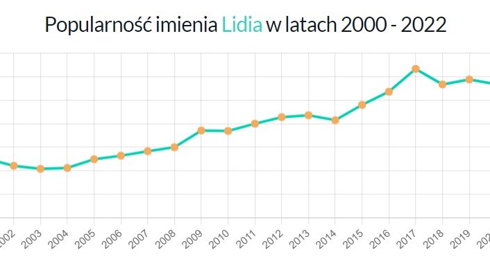 Popularność imienia Lidia w latach 2000-2022. Źródło: jakieimię.pl /jakieimie.pl /materiał zewnętrzny