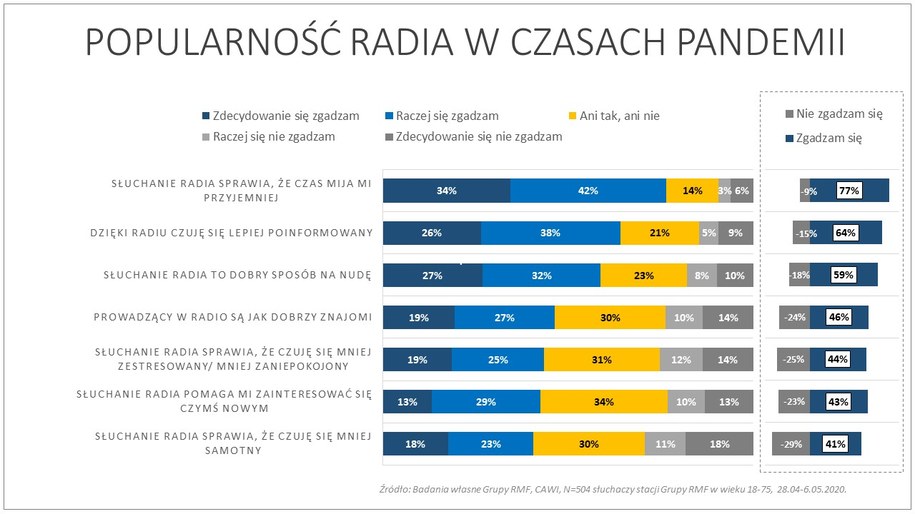 Popularność radia w czasach pandemii /RMF FM