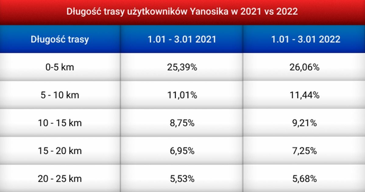 Popularność Yanosika rośnie. Kierowcy wystraszyli się mandatów? /Informacja prasowa