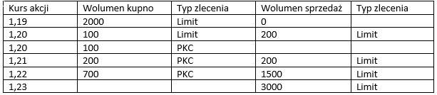 Popyt i podaż na akcję spółki XYZ po dokonaniu zlecenia PKC /INTERIA.PL