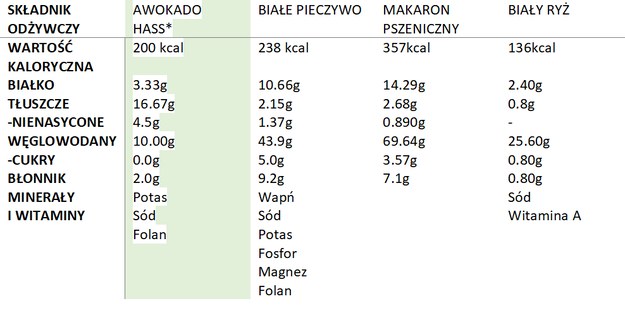 *Porcja awokado – 136g (jedno średnie awokado) /