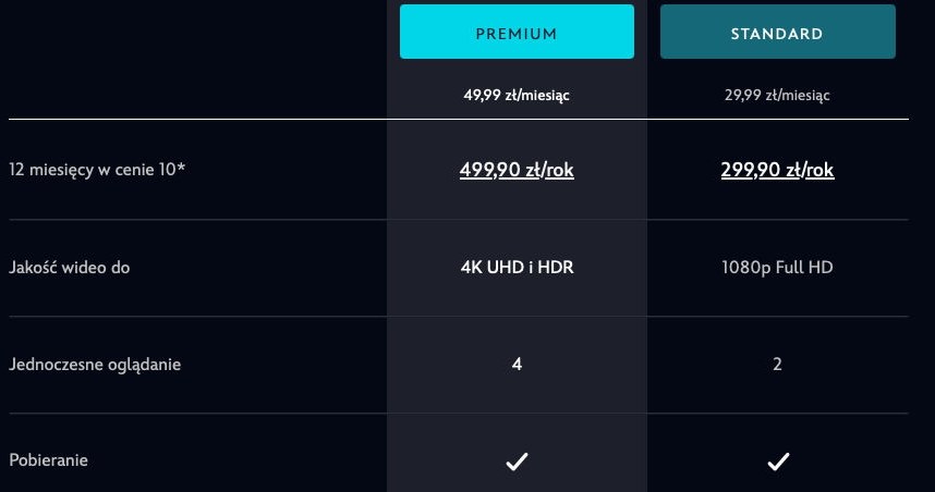 Porównania pakietów Disney+ Premium i Standard. /Zrzut ekranu /materiał zewnętrzny