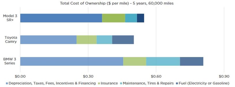 Porównanie całkowitych kosztów posiadania Tesli model 3, BMW 330i i Toyoty Camry /Informacja prasowa