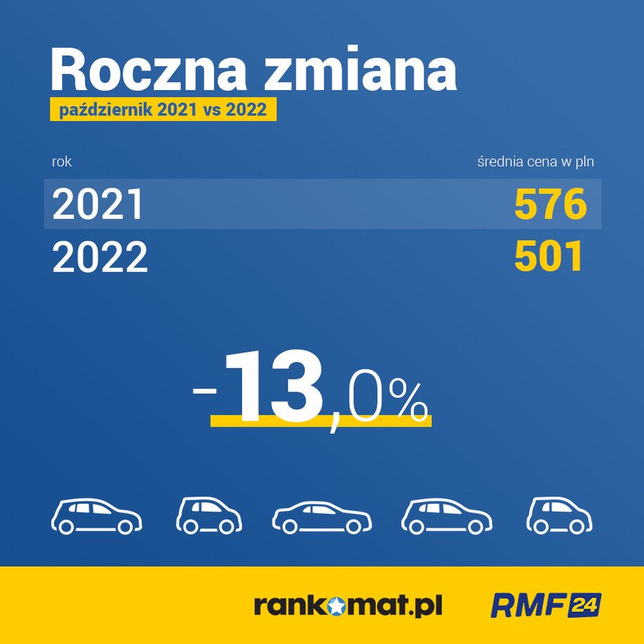 Porównanie cen OC rok do roku /RMF FM