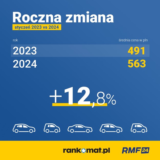 Porównanie cen OC w styczniu 2023 i styczniu 2024 /RMF FM