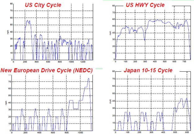 Porównanie cykli pomiarowych: w USA (u góry), w Europie (u dołu, po lewej) i w Japonii (u dołu, po prawej). Jak widać, badania w USA uwzględniają najbardziej zróżnicowany styl jazdy. /ONZ