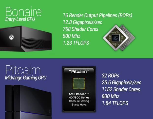 Porównanie dziennikarzy serwisu Gamechop dot. możliwości układów graficznych w PS4 i Xboksie One. Materiał zn /materiały prasowe