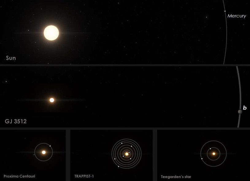 Porównanie  GJ 3512b z Układem Słonecznym i innymi znanymi nam układami planetarnymi /materiały prasowe