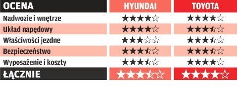 Porównanie: Hyundai i30 Wagon, Toyota Auris Touring Sports /Motor