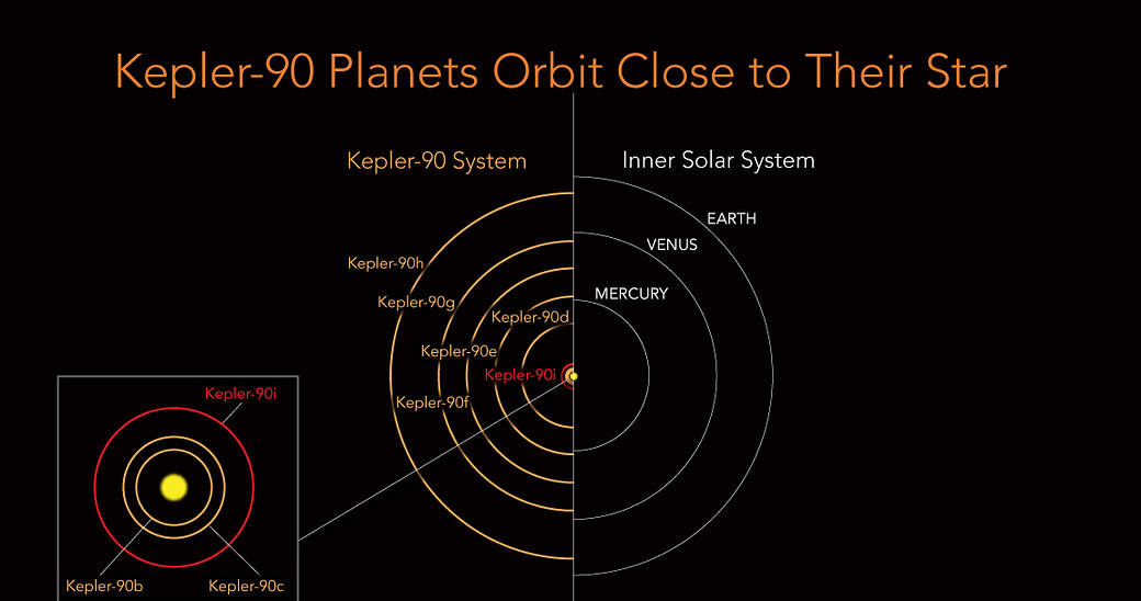 Porównanie Kepler-90 z wewnętrznym Układem Słonecznym /materiały prasowe