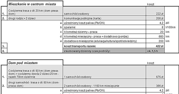 Porównanie kosztów dojazdu do pracy, oprac. własne Północ Nieruchomości S.A. /miesięcznik KAPITAŁOWY